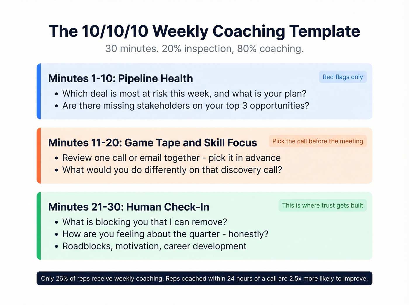 10-10-10 weekly sales coaching template visual breakdown