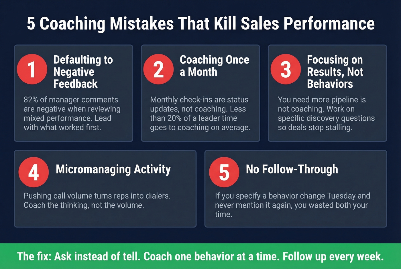 Five common sales coaching mistakes with warning indicators
