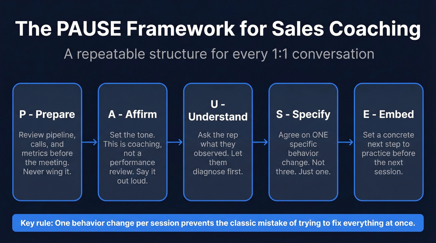 PAUSE sales coaching framework five-step visual breakdown