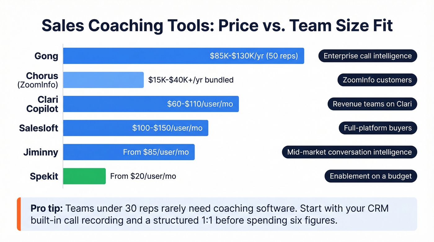 Sales coaching tools comparison by price and team size