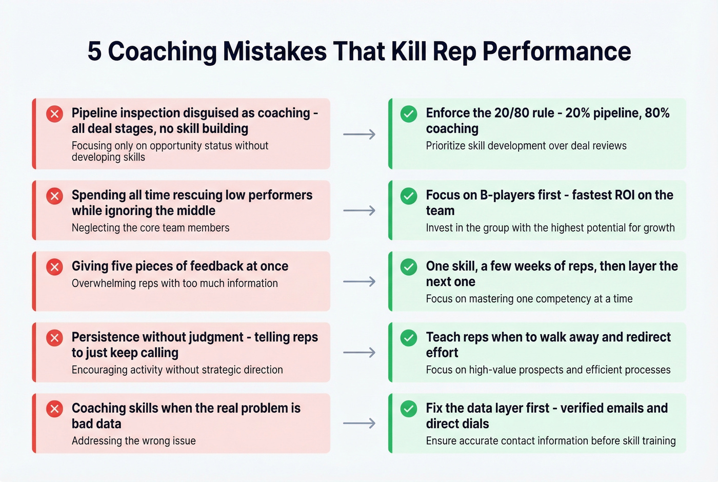 Five common sales coaching mistakes with fixes