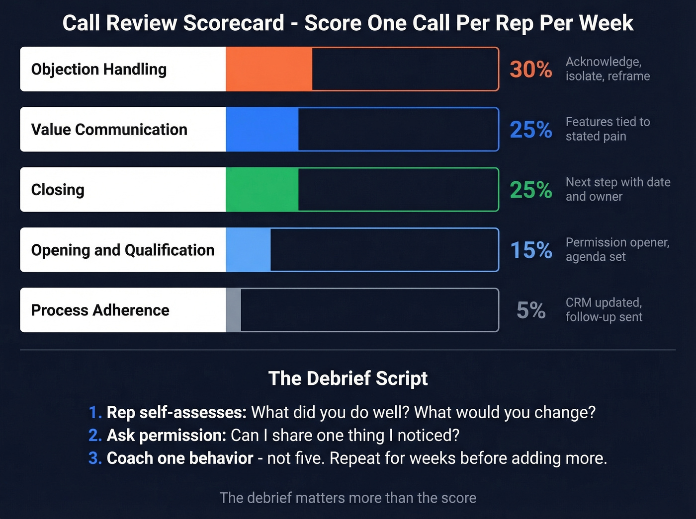 Call review scorecard with weighted categories visualized