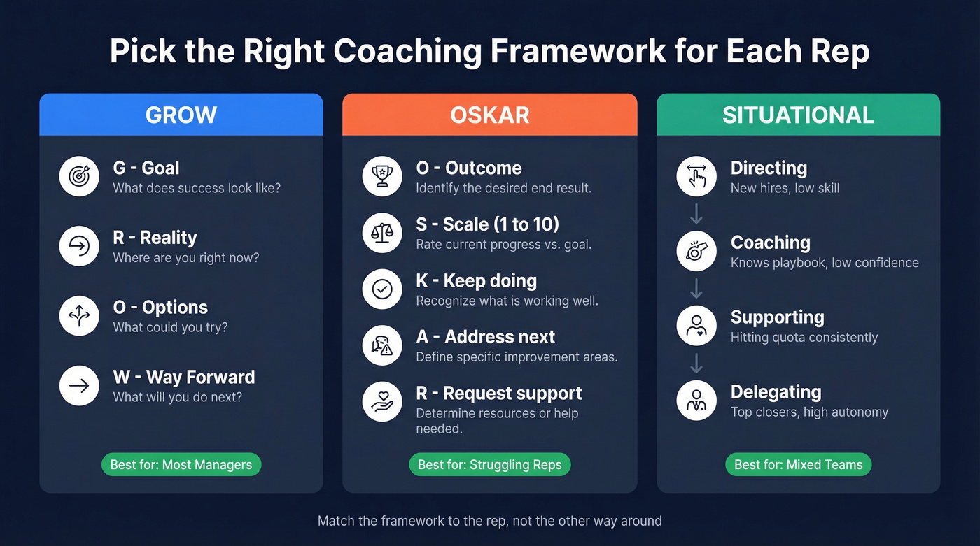 Three sales coaching frameworks compared side by side