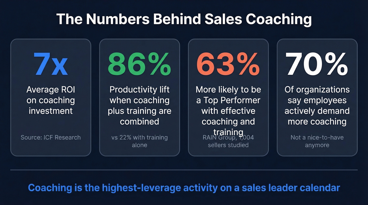 Key sales coaching statistics and ROI data