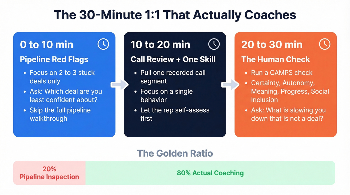 10/10/10 coaching session structure breakdown