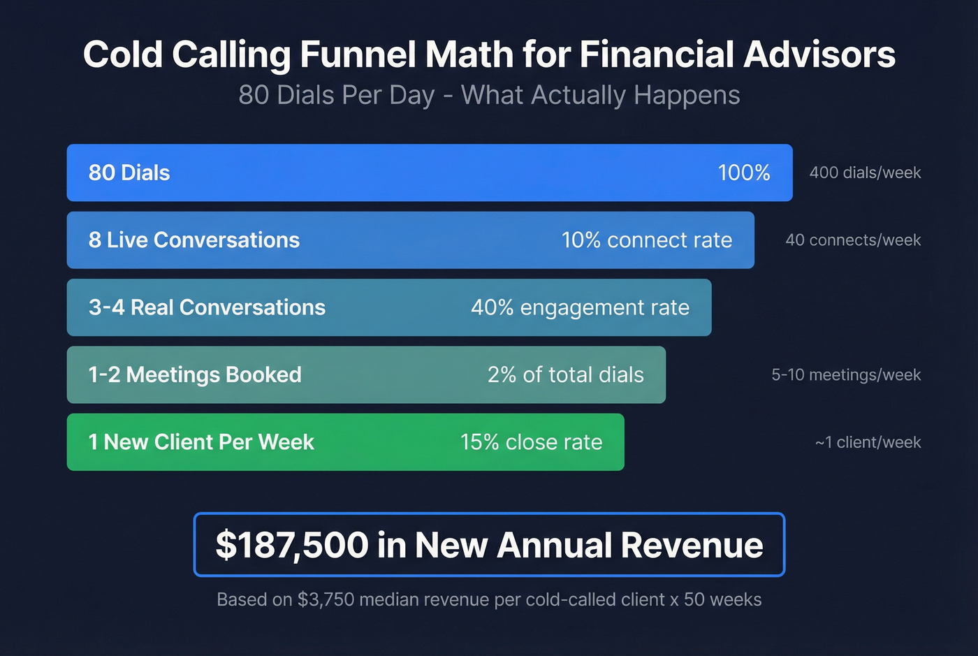 Financial advisor cold calling funnel math visualization