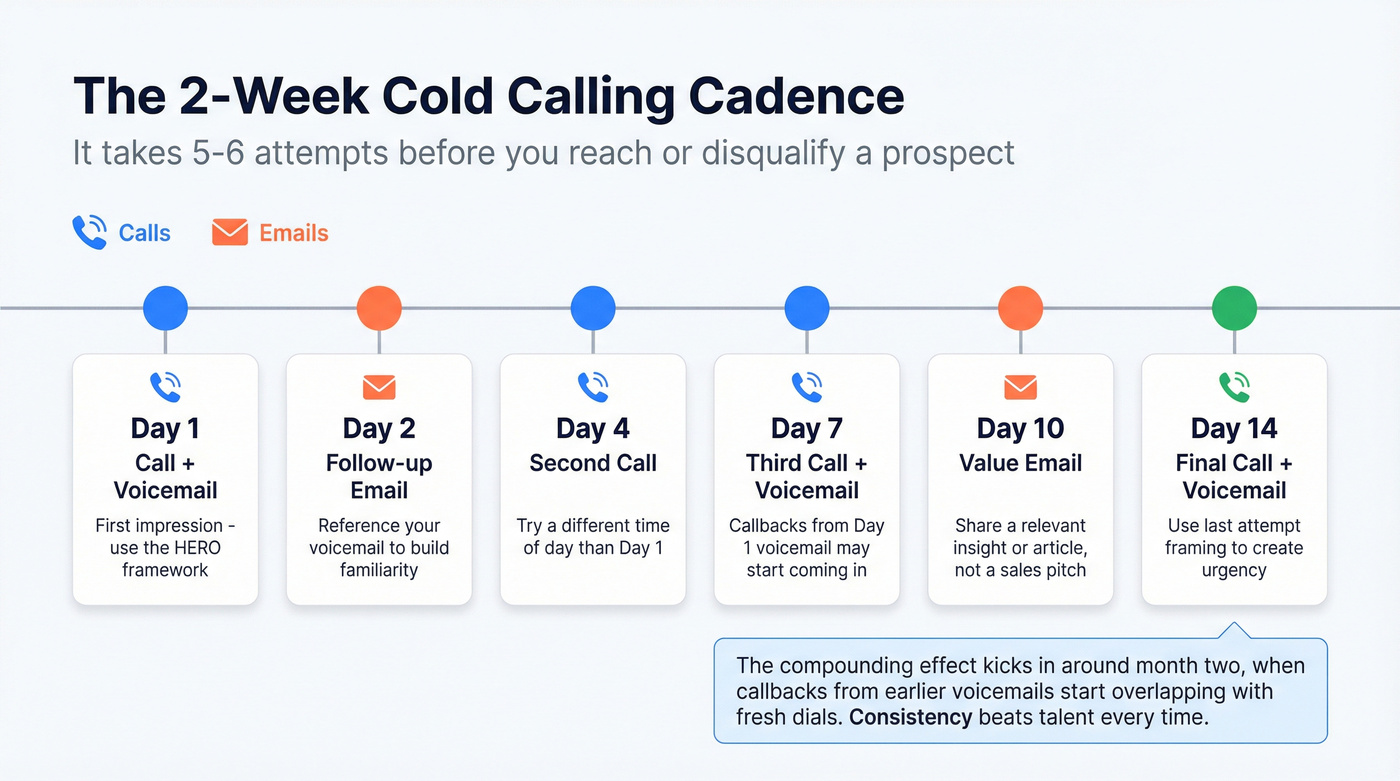 Two-week multi-touch cold calling cadence timeline