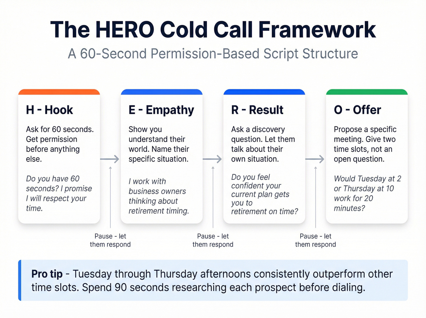 HERO framework cold call script flow chart