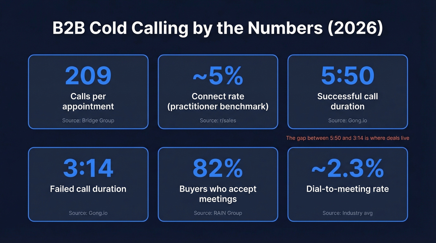 B2B cold calling key metrics dashboard for 2026