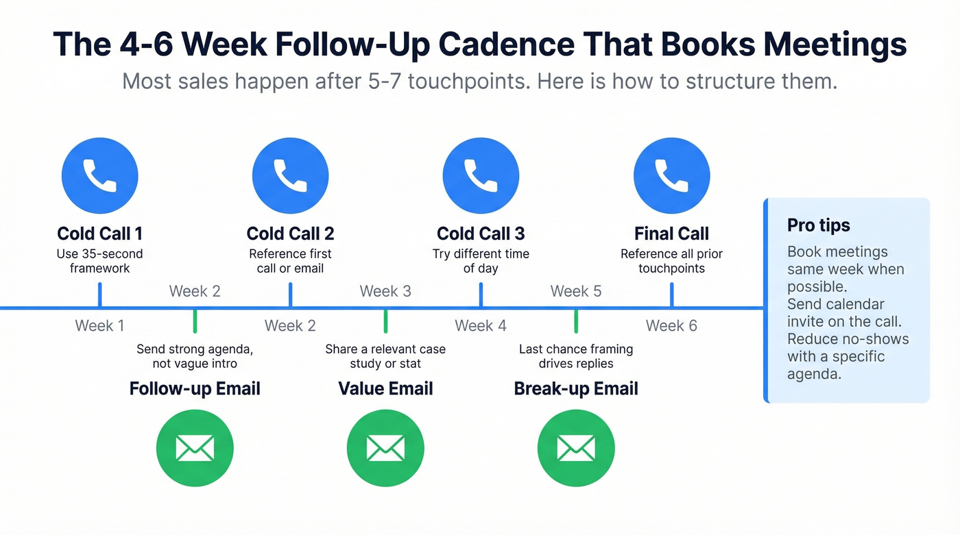 4-6 week B2B cold call follow-up cadence timeline