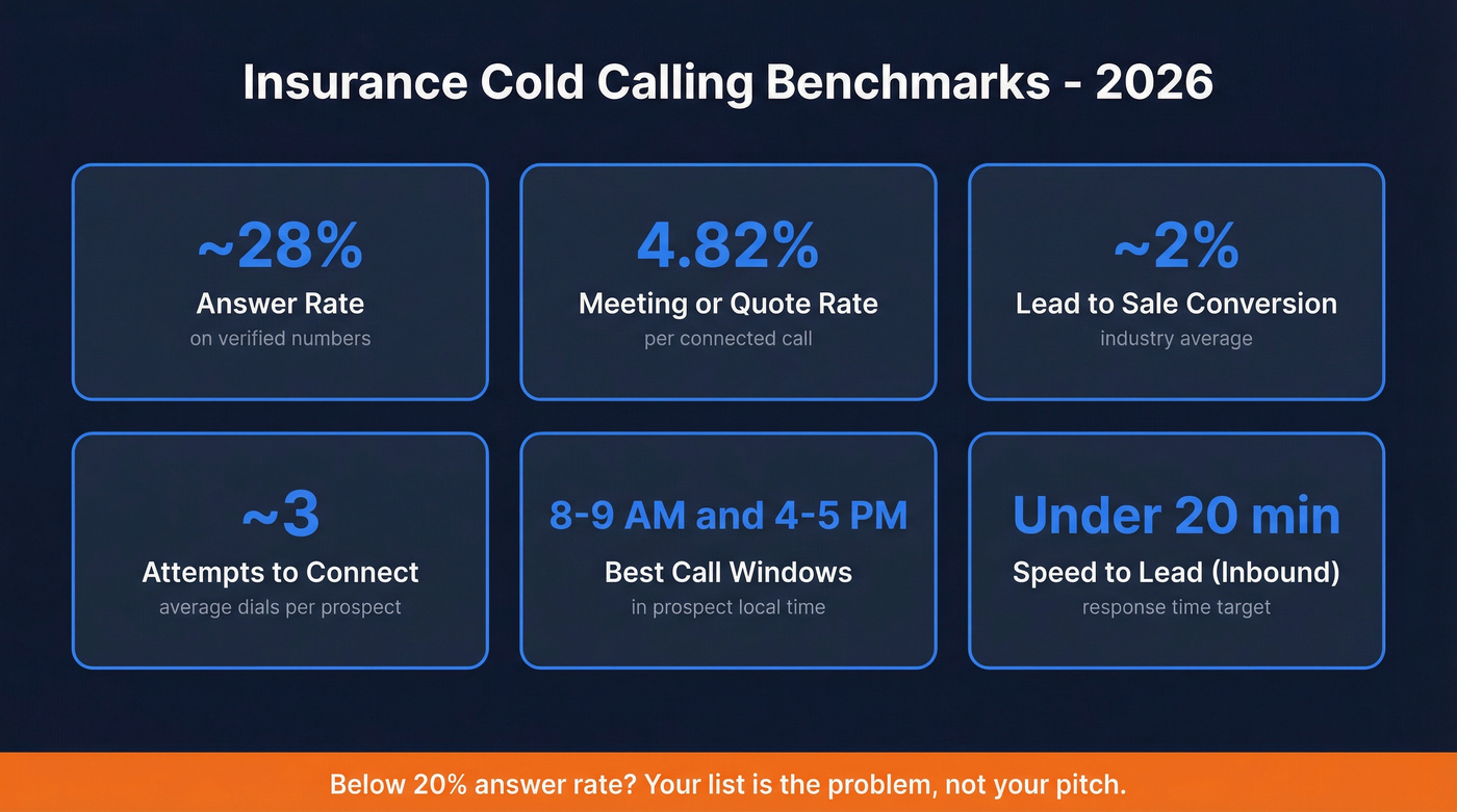 Insurance cold calling benchmark metrics dashboard