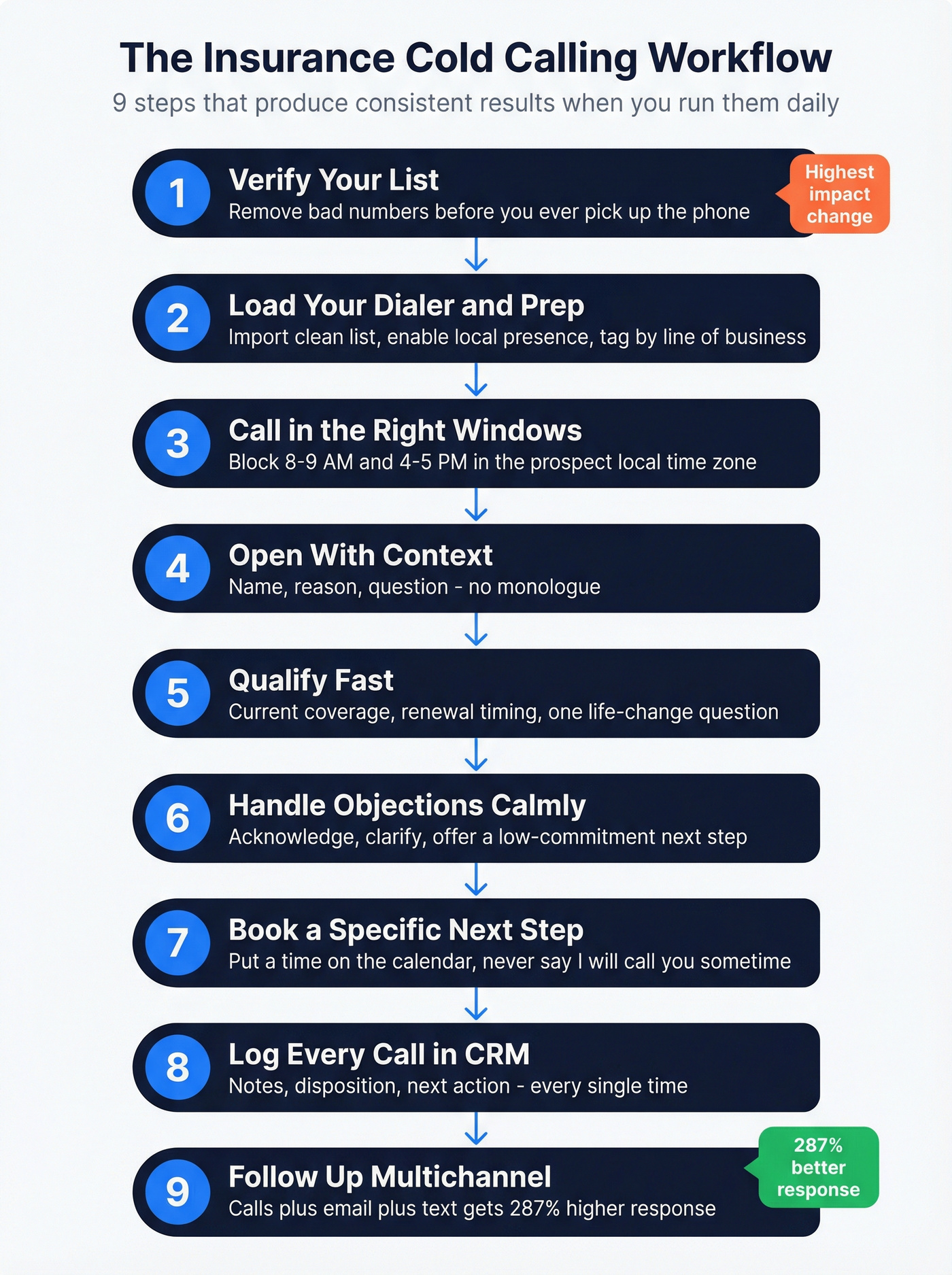 Nine-step insurance cold calling workflow diagram