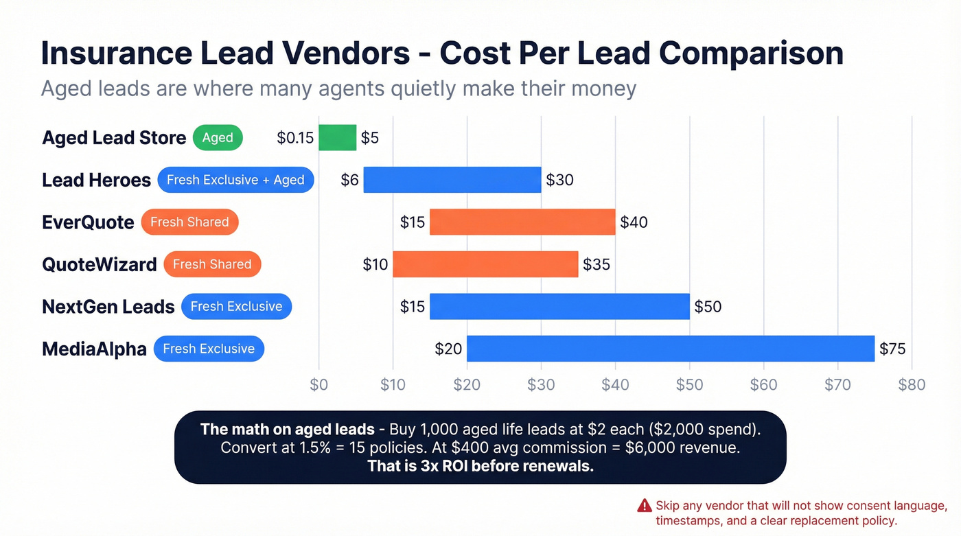 Insurance lead vendor comparison by cost and type
