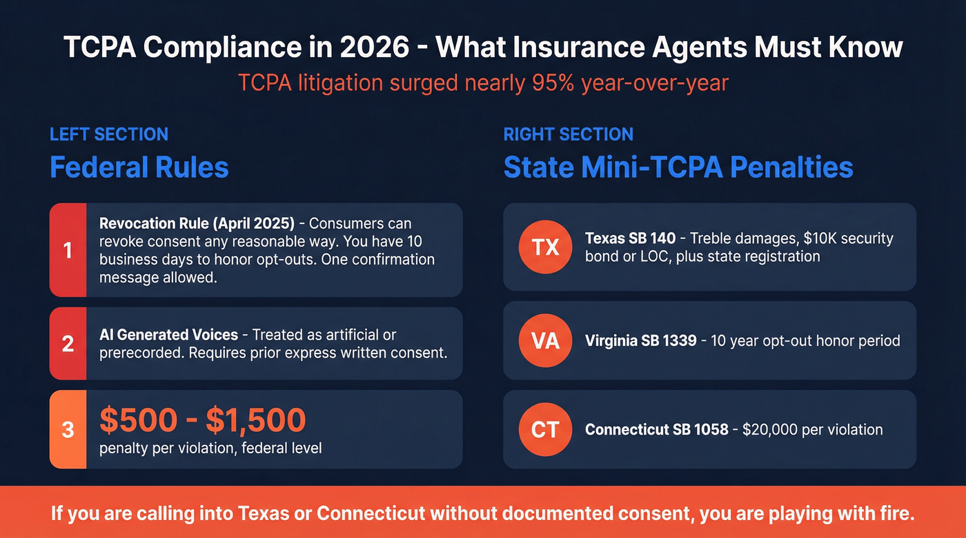 TCPA compliance risks and state penalty overview