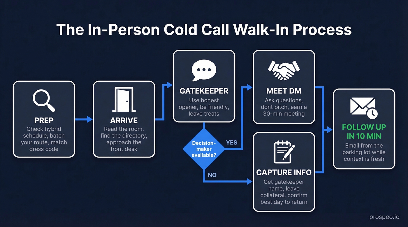 Step-by-step flow chart for in-person cold call walk-in process