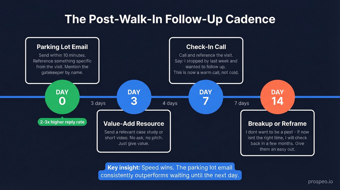 Timeline infographic showing the 4-step follow-up cadence after walk-in