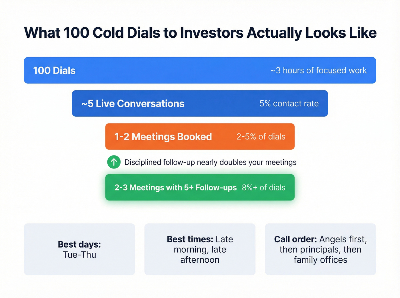 Funnel showing 100 cold dials to investor meetings conversion