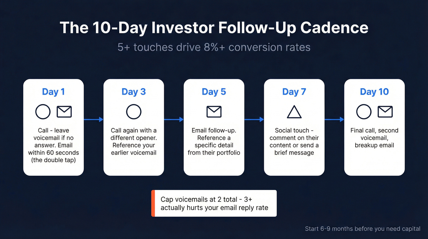 10-day investor follow-up cadence timeline with channels