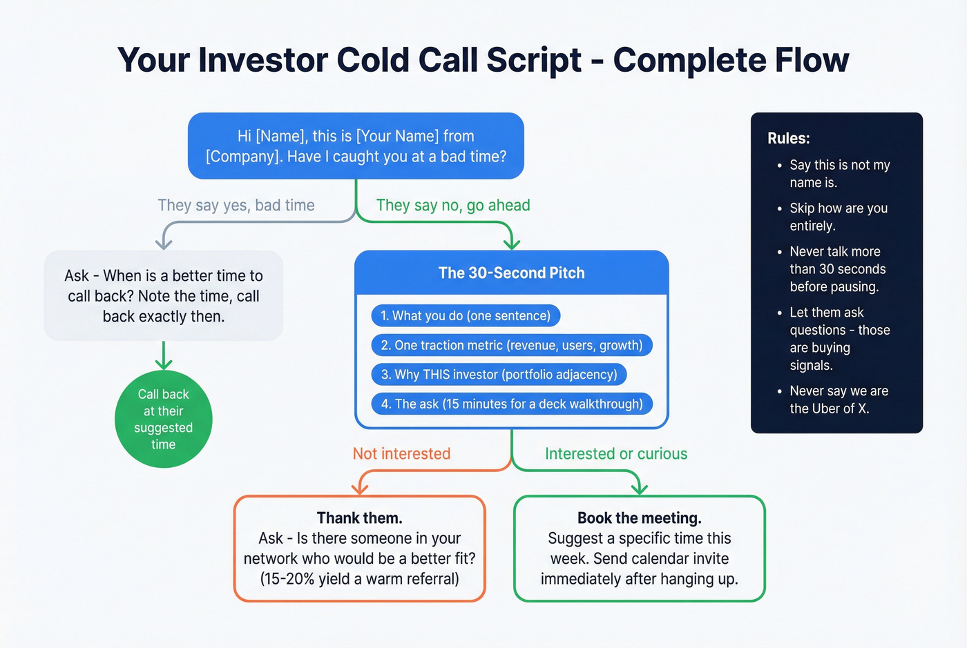 Cold call script flow chart with branching investor responses