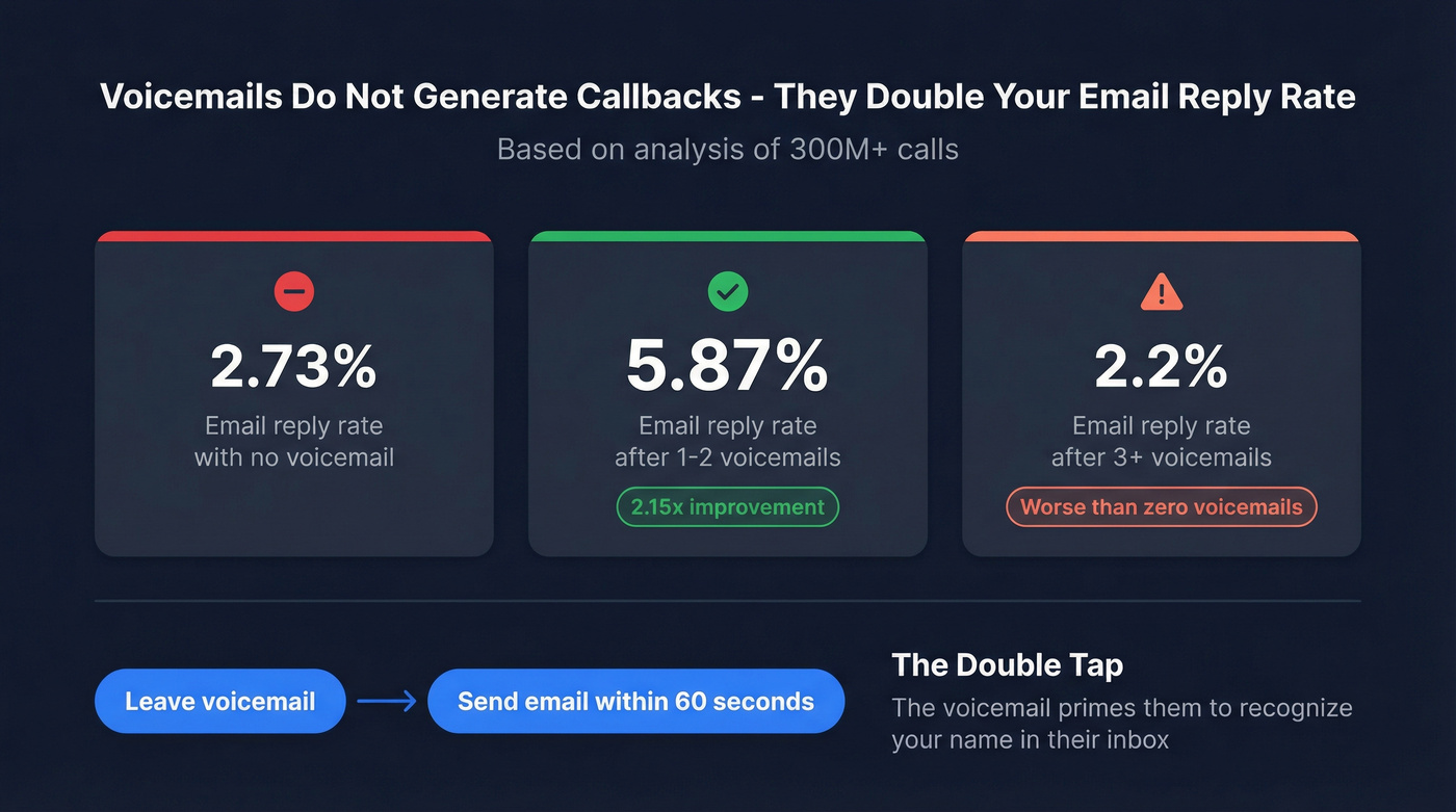 Voicemail impact on email reply rates with key stats