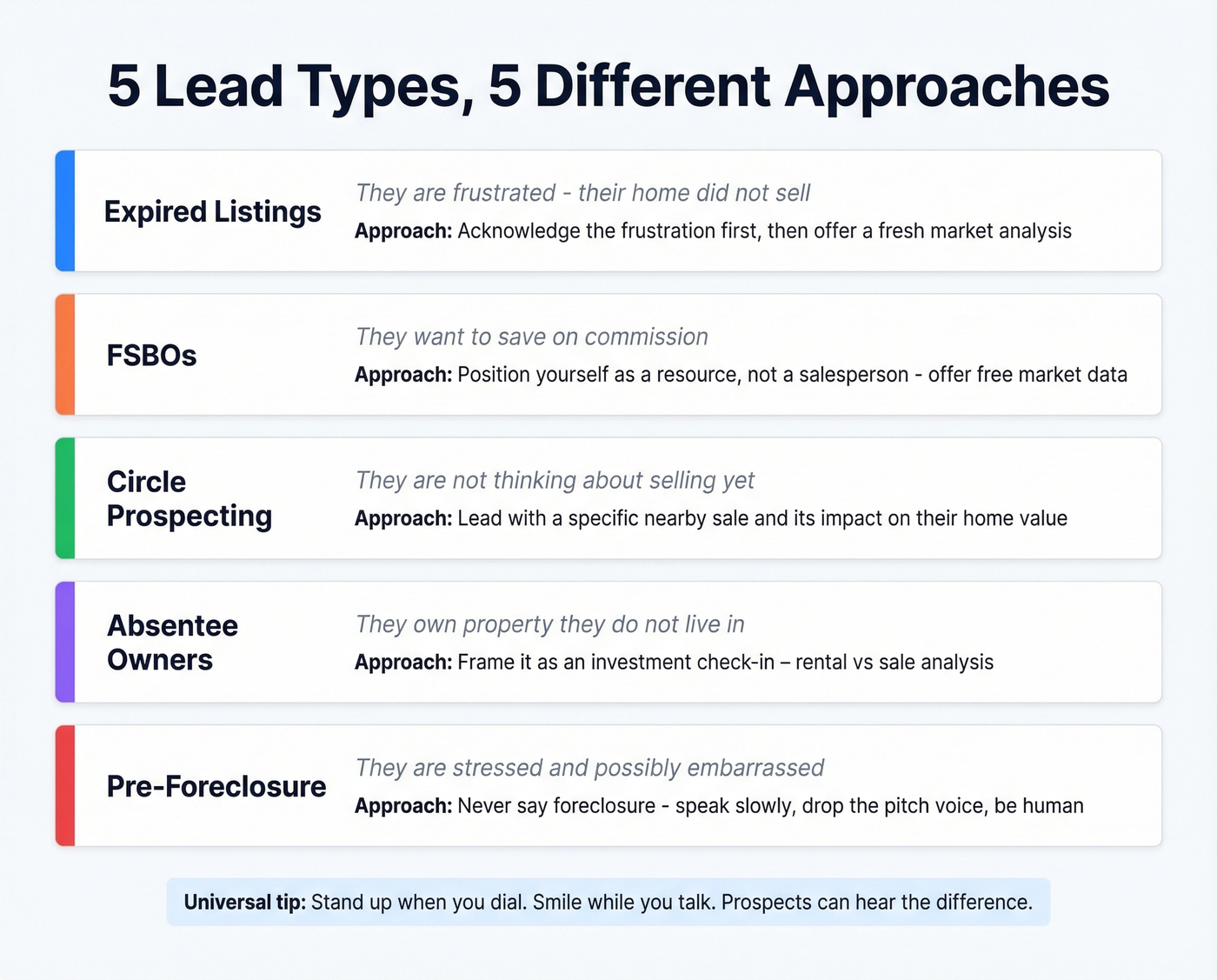 Five real estate cold call lead types with approach strategy
