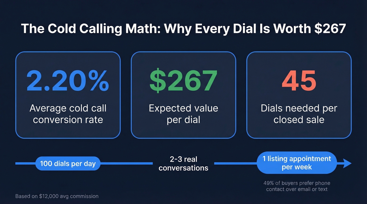 Real estate cold calling ROI math breakdown