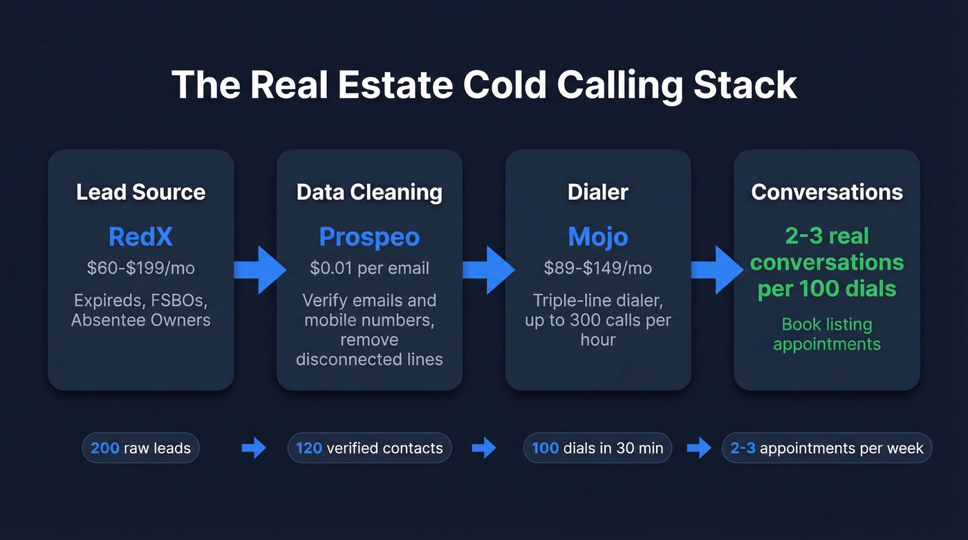 Real estate cold calling tech stack workflow diagram