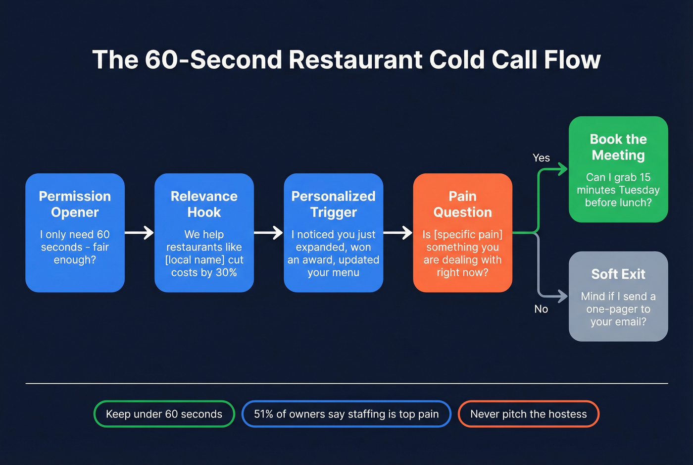 Visual flowchart of the 60-second restaurant cold call script