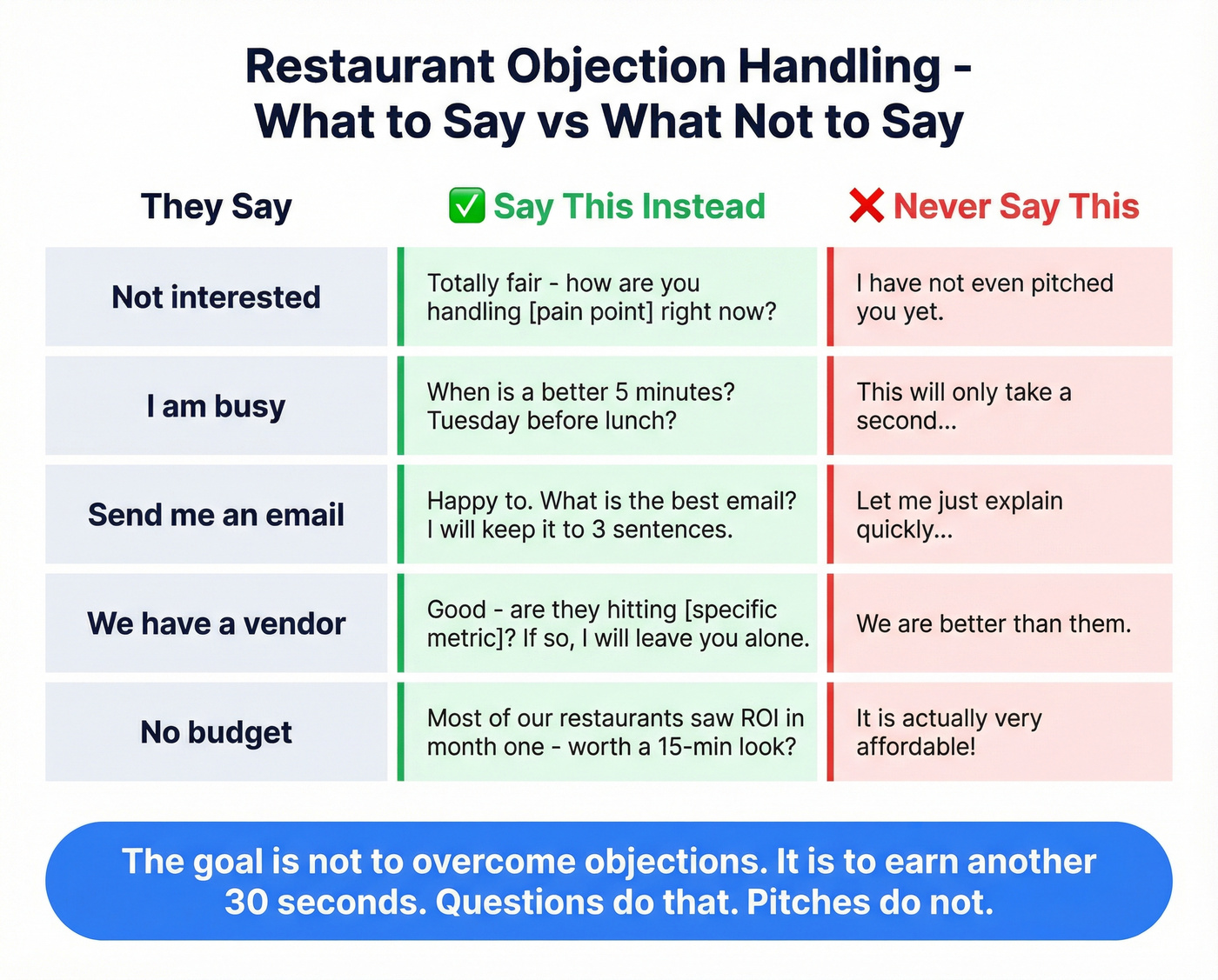 Side-by-side objection handling dos and donts for restaurant calls