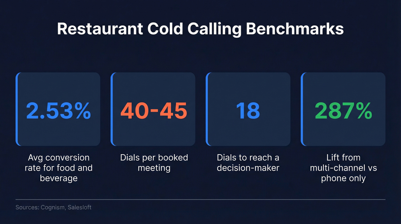 Cold calling restaurants key benchmark statistics overview