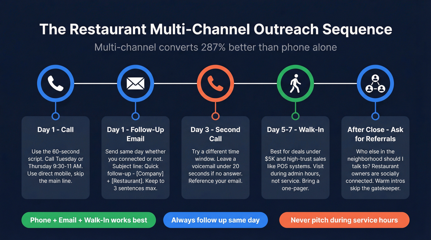 Multi-channel restaurant outreach sequence with phone email and walk-in