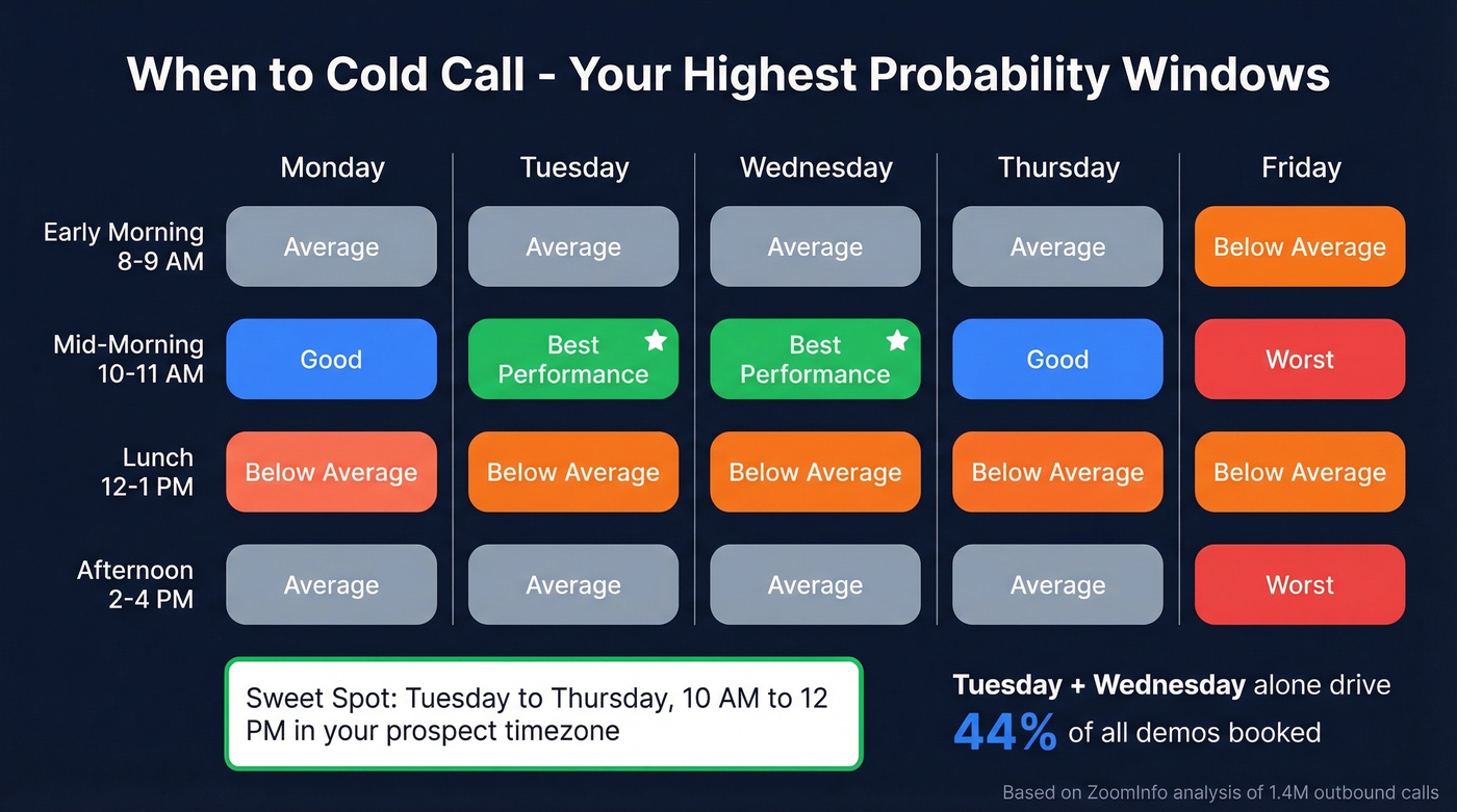 Best days and times for cold calling heatmap