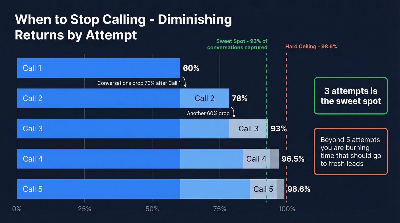 Call attempt diminishing returns chart showing optimal attempts