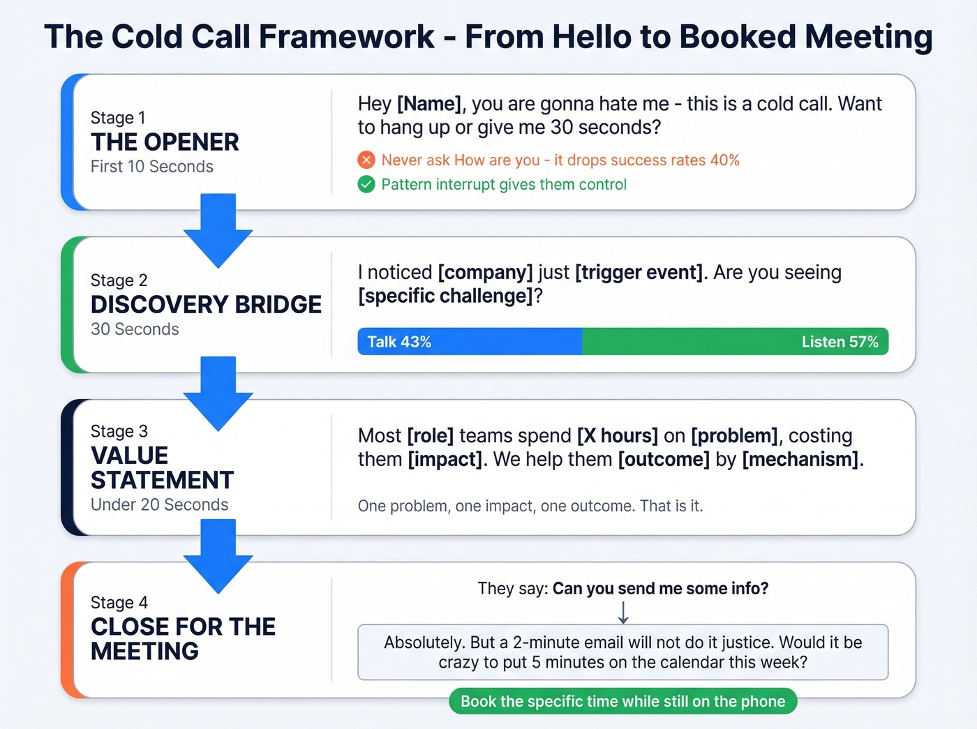 Cold call script flow from opener to close