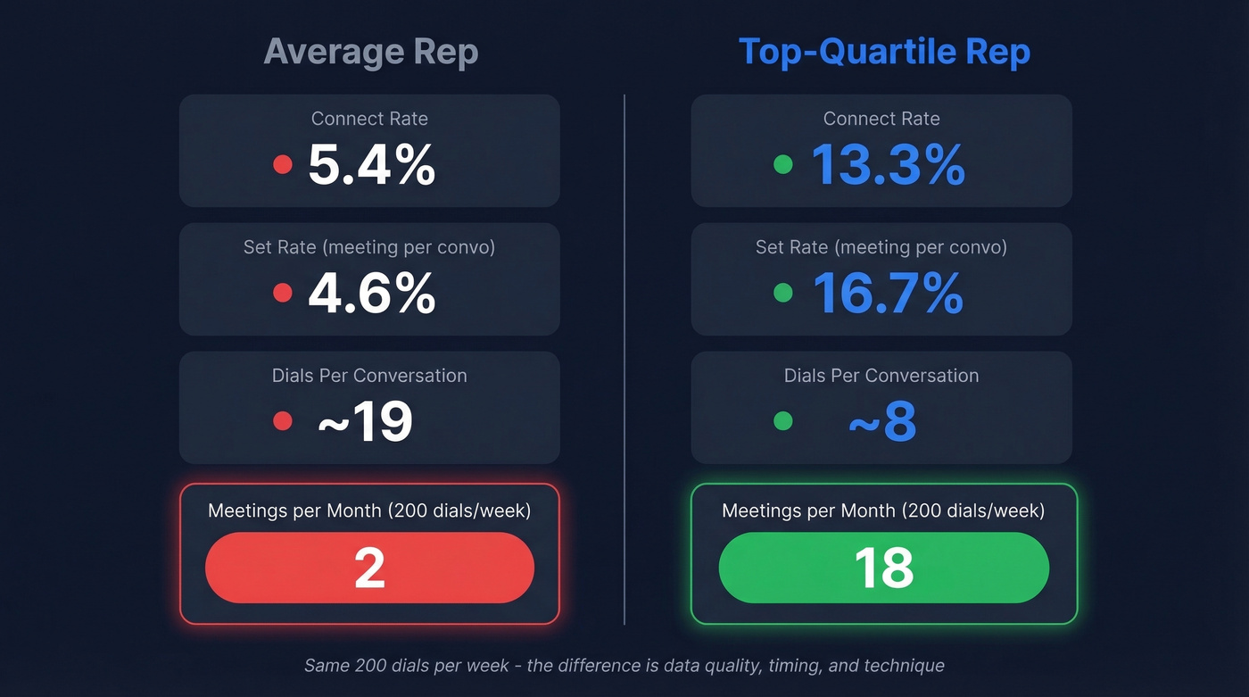 Average vs top-quartile cold calling rep benchmarks comparison