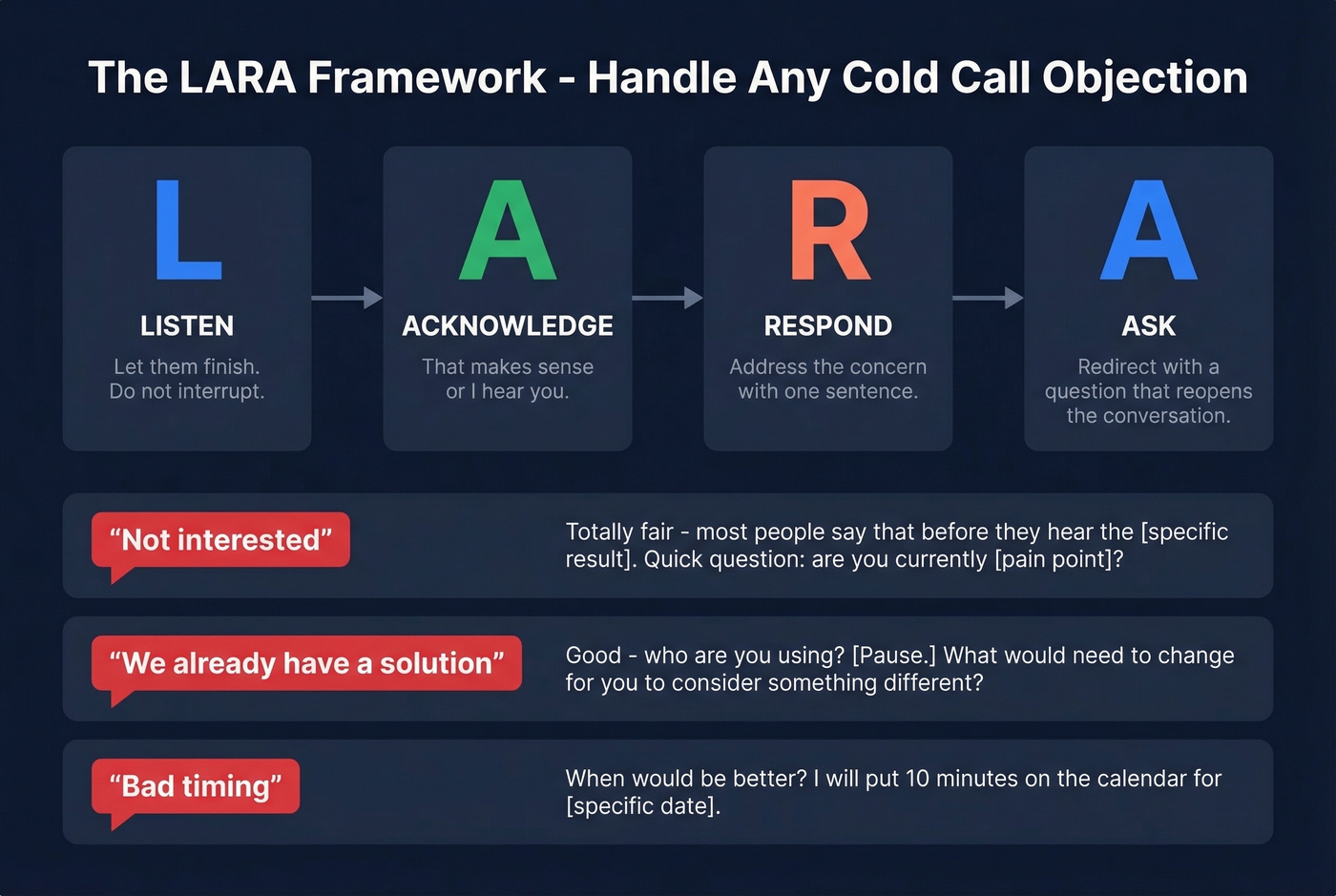 LARA objection handling framework with examples