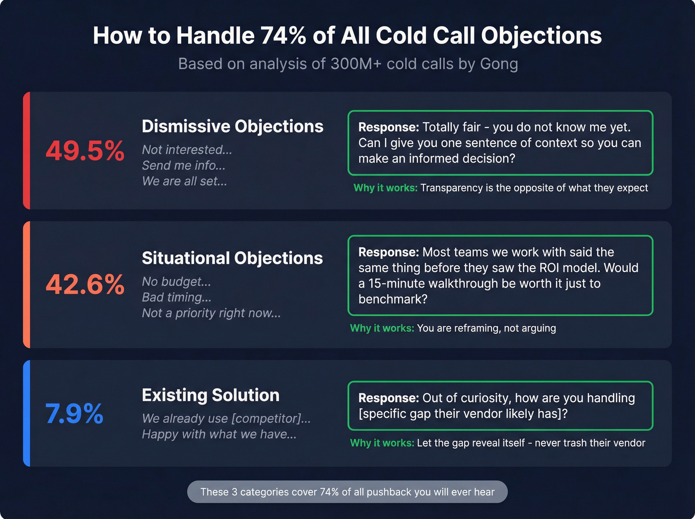 Objection handling framework with categories and responses