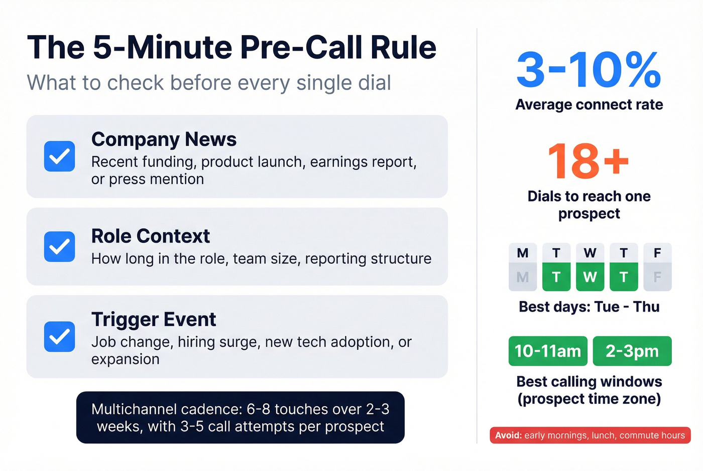 Pre-call research checklist with optimal timing stats