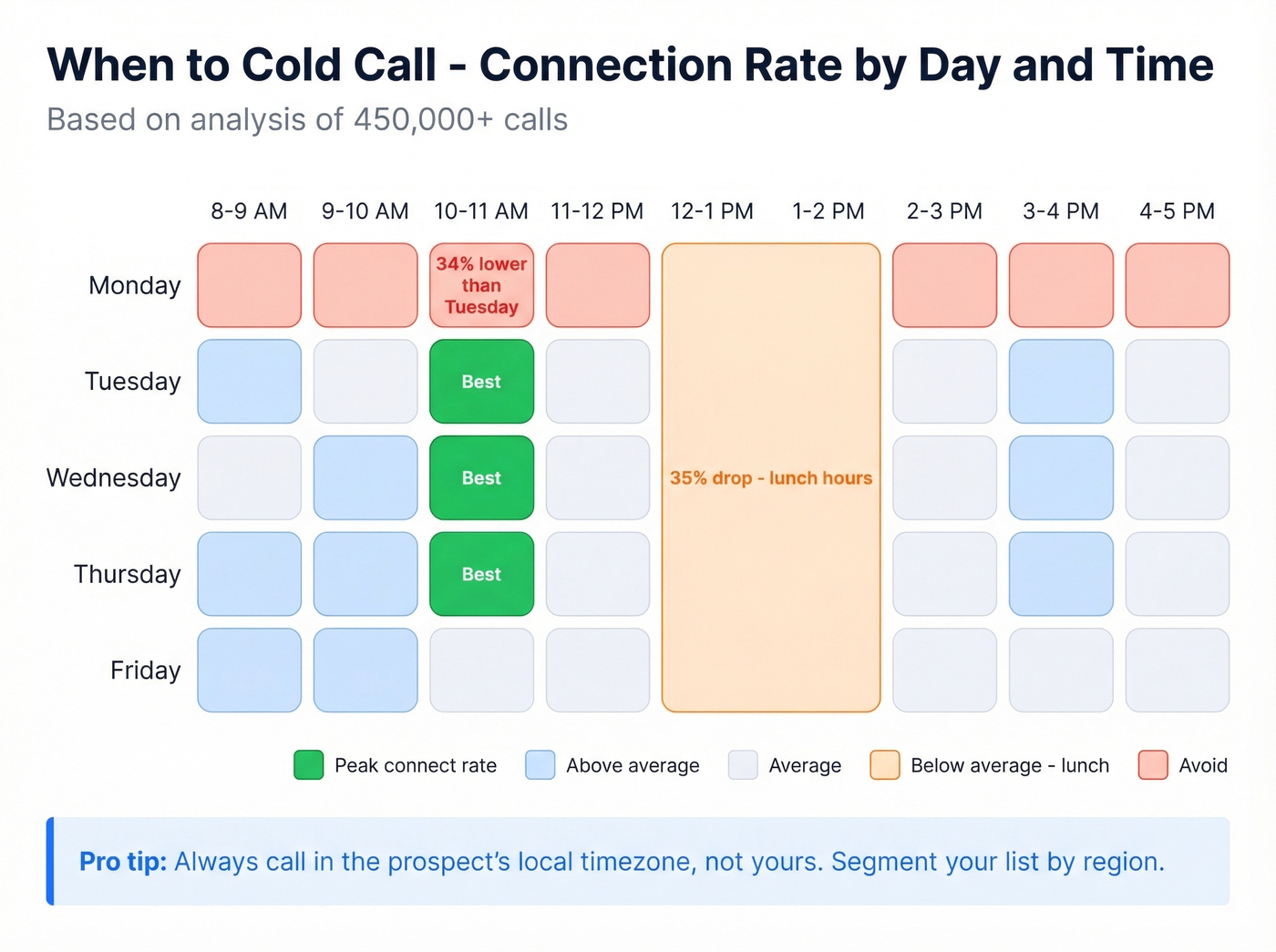 Best times to cold call heatmap by day and hour