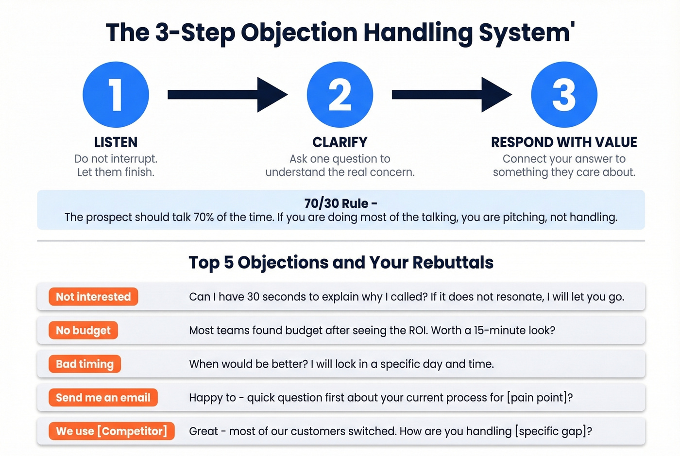 Three-step objection handling system with top five rebuttals