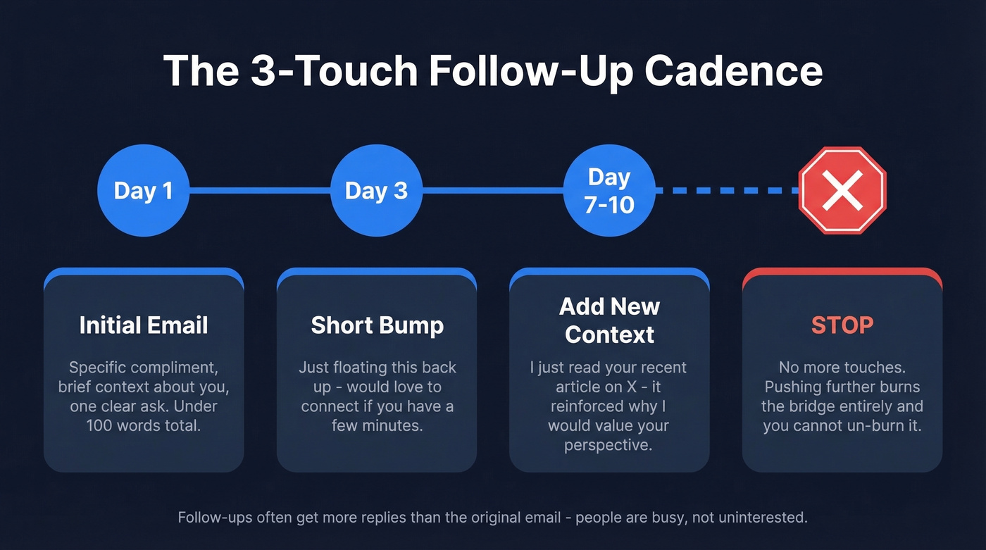 Cold networking email follow-up cadence timeline