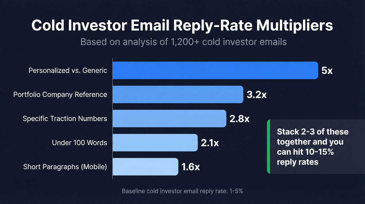Reply rate multipliers for cold investor email tactics