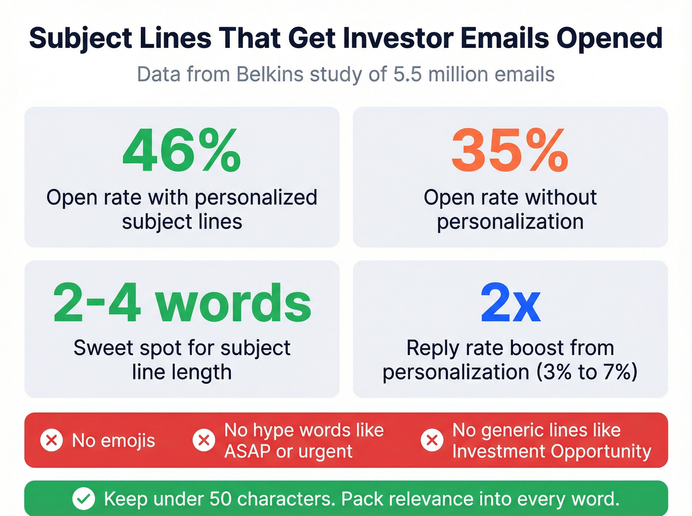 Investor email subject line open rate statistics