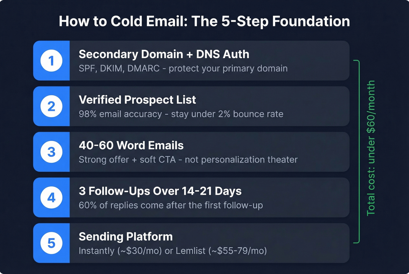 Cold email setup checklist with five essential steps