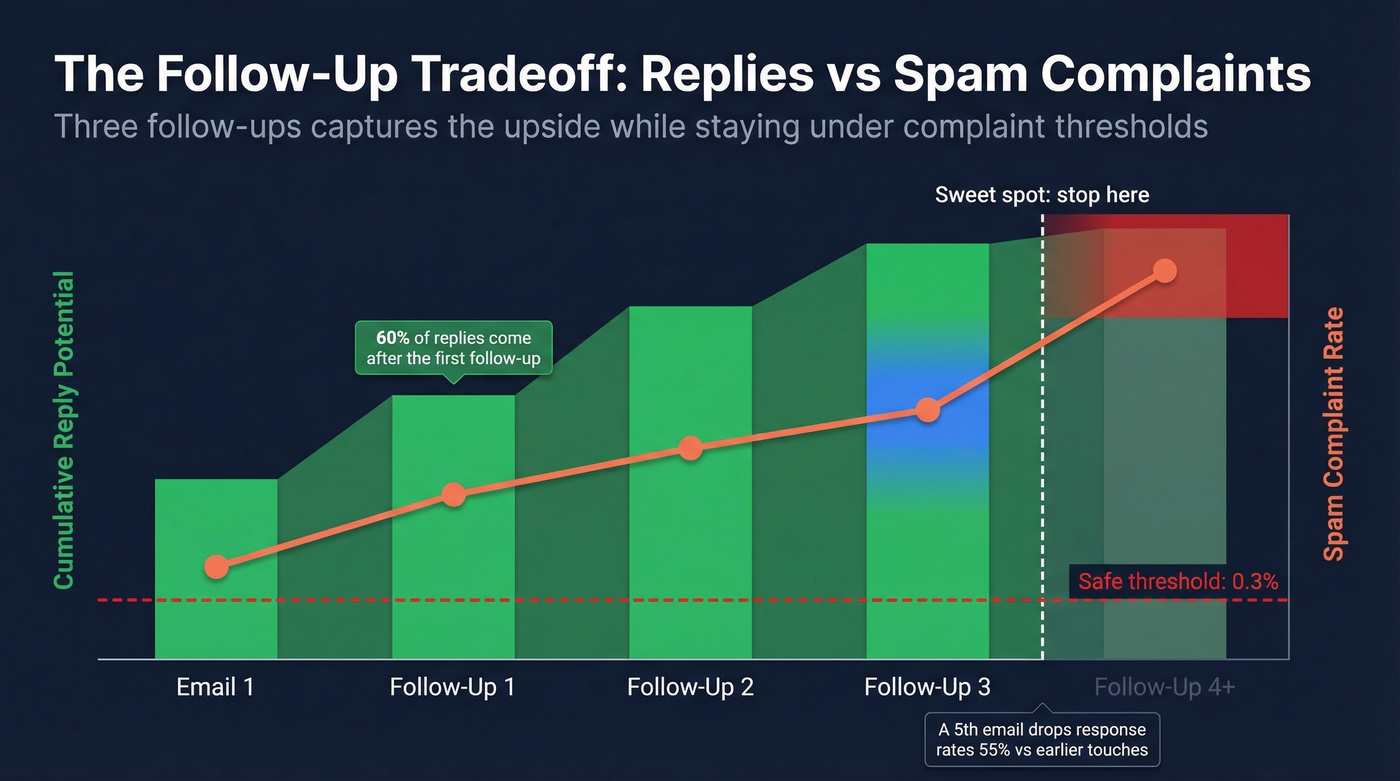Follow-up reply rates versus spam complaint rates chart