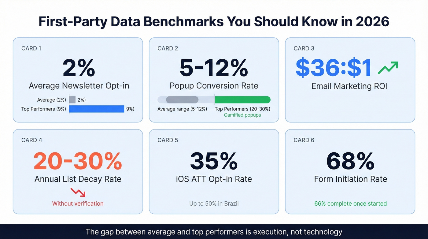 First-party data collection benchmarks and key metrics