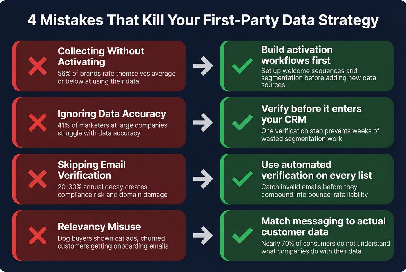 Four common first-party data mistakes and fixes