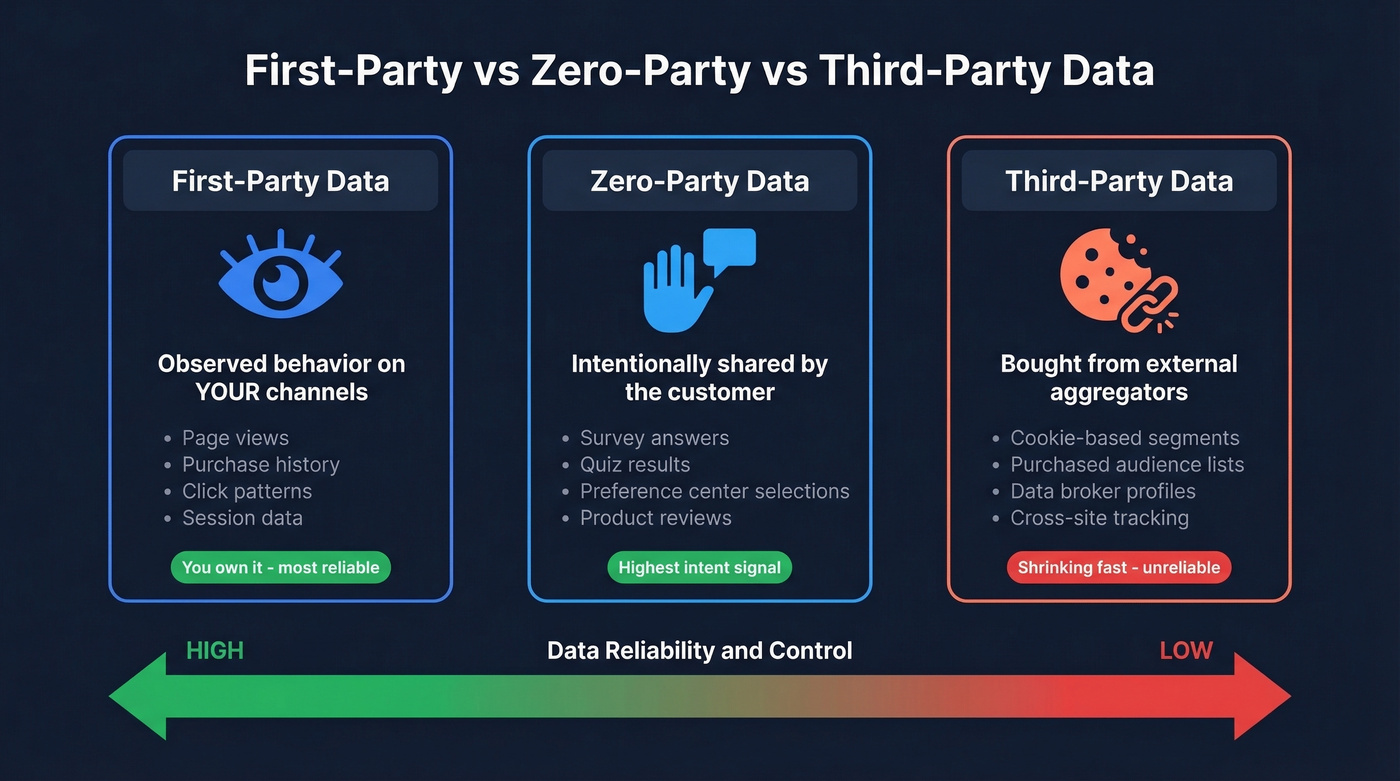 First-party vs zero-party vs third-party data comparison