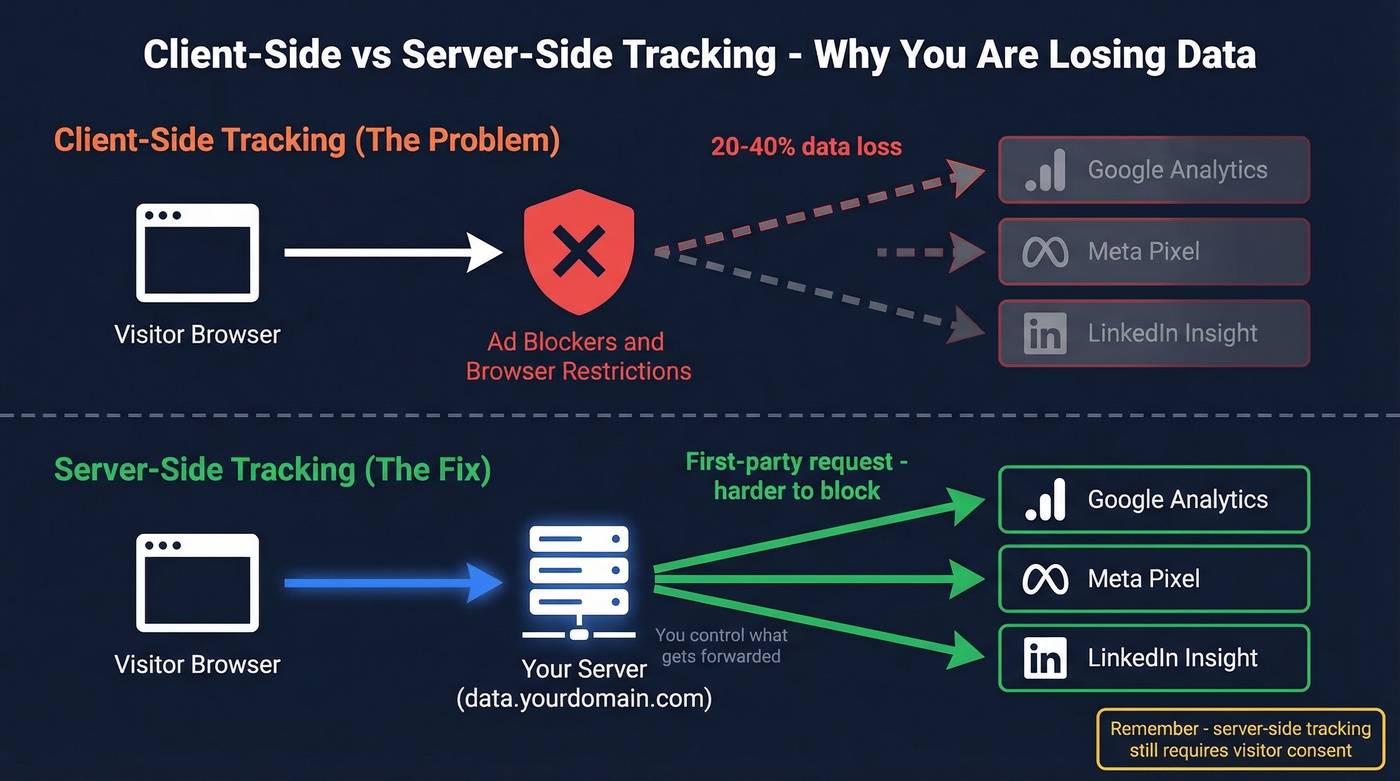 Server-side vs client-side tracking architecture diagram
