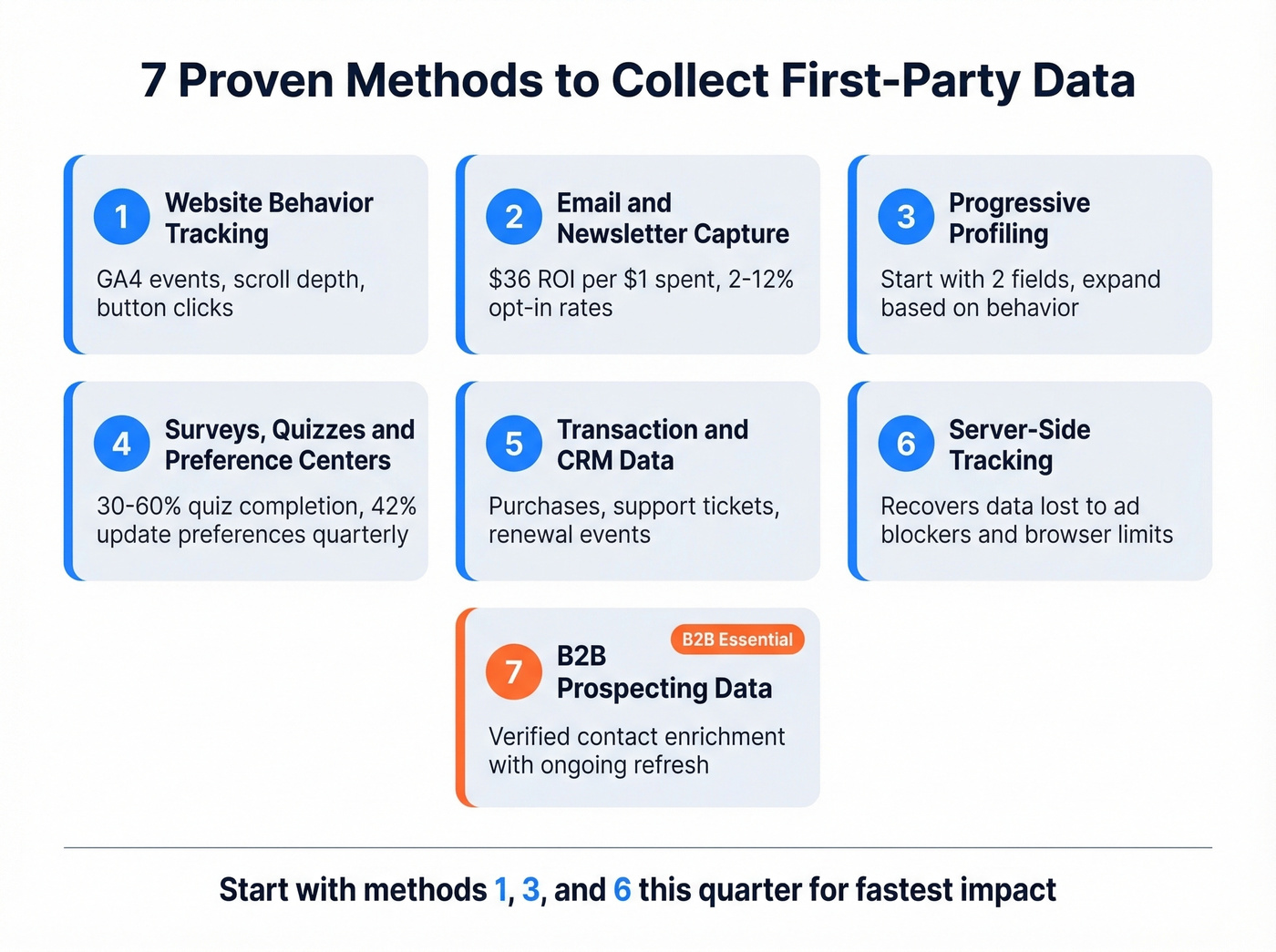 Seven methods for collecting first-party data overview